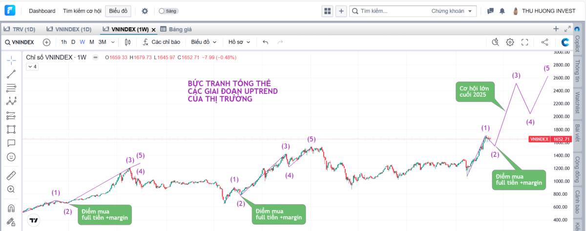 Dòng tiền yếu, VN-Index khó giữ vùng 1.600 điểm