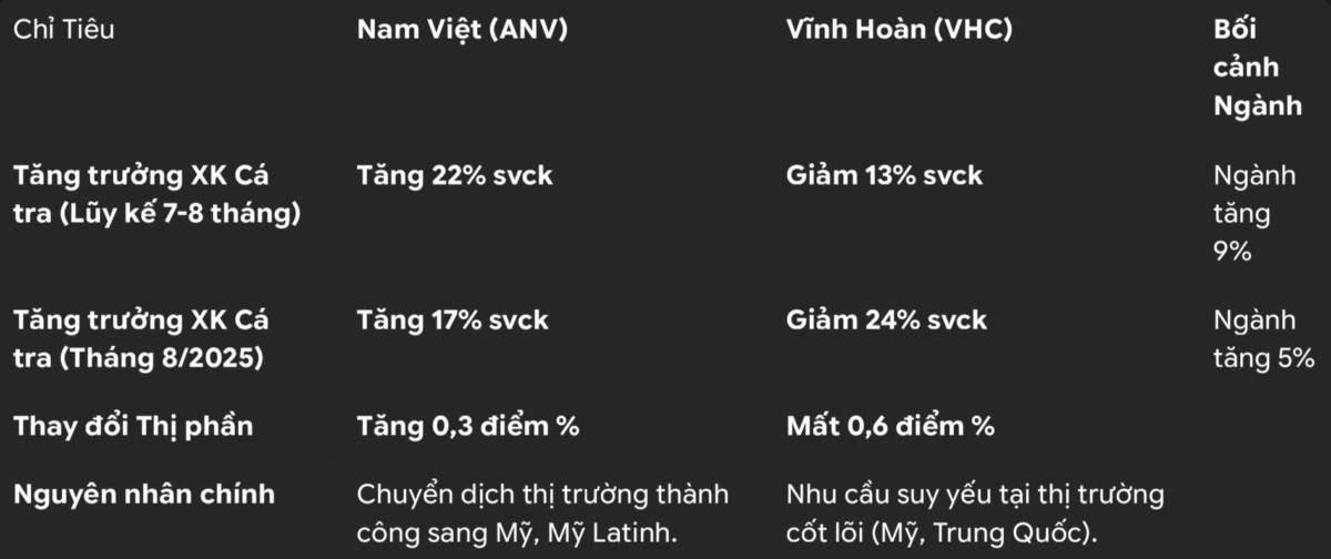 ANV bứt phá - VHC chật vật: Cuộc đua cá tra tăng tốc năm 2025
