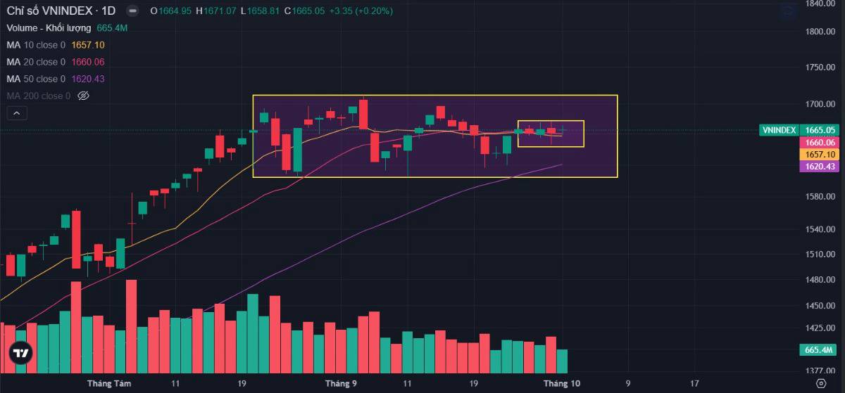 Bản tin buổi sáng ngày 02/10/2025: Cổ phiếu trọng yếu vượt đỉnh! Cơ hội lớn xuất hiện!!?