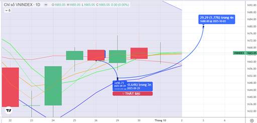 CHIẾN LƯỢC 02.10.2025: Hồi kỹ thuật, tiếp tục quan sát tiền ngắn vùng MA5 1657-1664 điểm