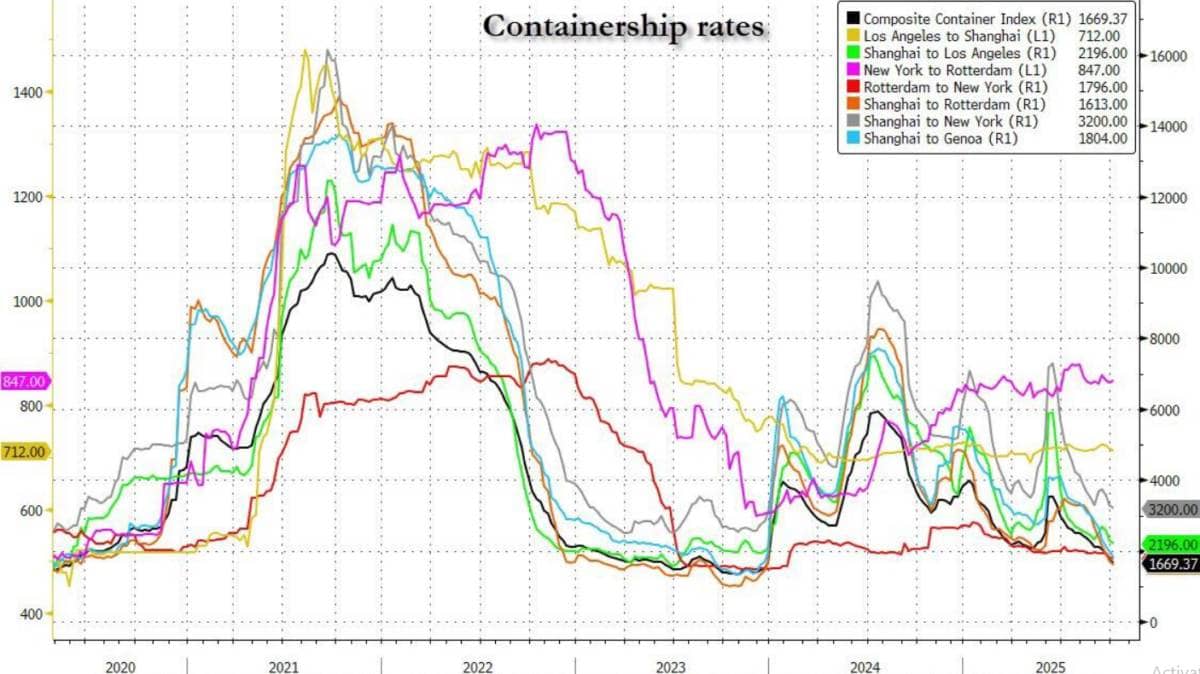 Giá cước vận tải xuyên thái bình dương lao dốc: bóng mây bất định thương mại đè nặng triển vọng