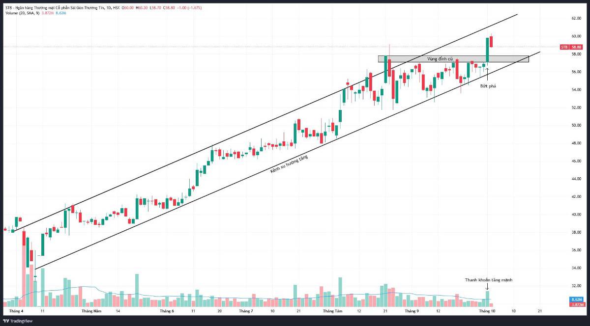 Phân tích kỹ thuật STB