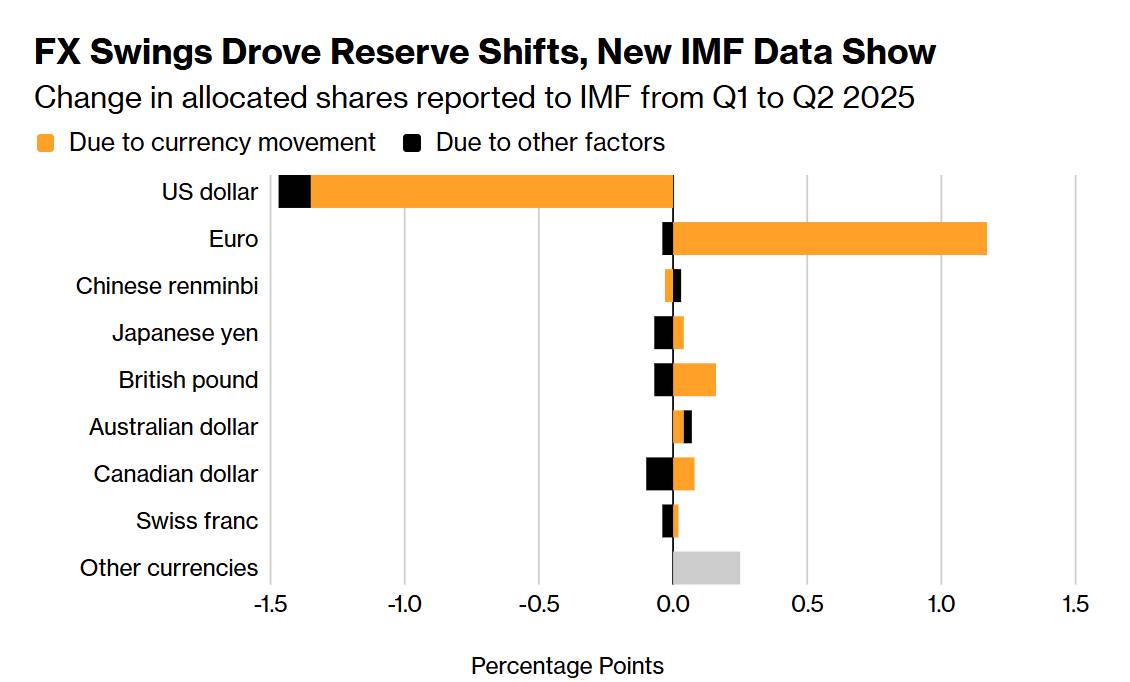 Tỷ trọng USD trong dự trữ toàn cầu chạm đáy 30 năm