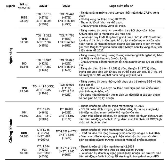 Chu kỳ lợi nhuận quay lại: Cổ phiếu chứng khoán và ngân hàng dẫn sóng BCTC quý 3/2025