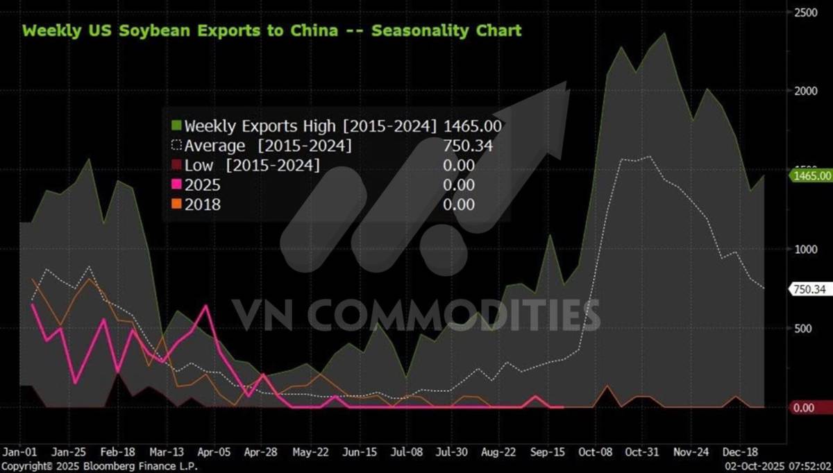 Nông sản và nguyên liệu công nghiệp: Điểm bùng nổ hay rơi sâu hơn cuối năm 2025