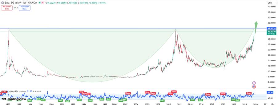 Bạc Tiệm Cận Vùng Đỉnh Lịch Sử: Tín Hiệu Tích Cực Nhưng Không Thiếu Thách Thức