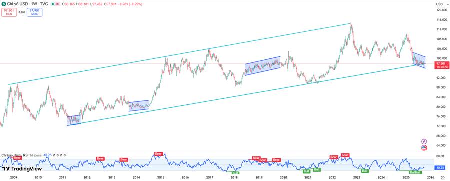 Chỉ Số DXY: Đang Ở Ngã Rẽ Quan Trọng – Áp Lực Suy Yếu Nhưng Vẫn Tiềm Ẩn Rủi Ro Hồi Phục