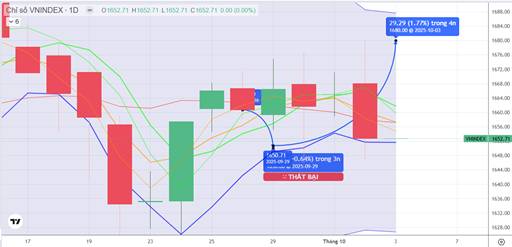 CHIẾN LƯỢC 03.10.2025: Quan sát tiền trung dài hạn ở Ngân hàng, Đầu ngành vùng 1650 điểm