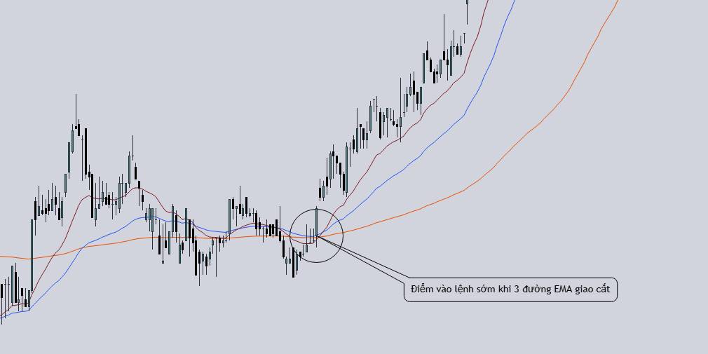 Chiến lược giao dịch 3 đường EMA: Một cách tiếp cận đối với phân tích xu hướng