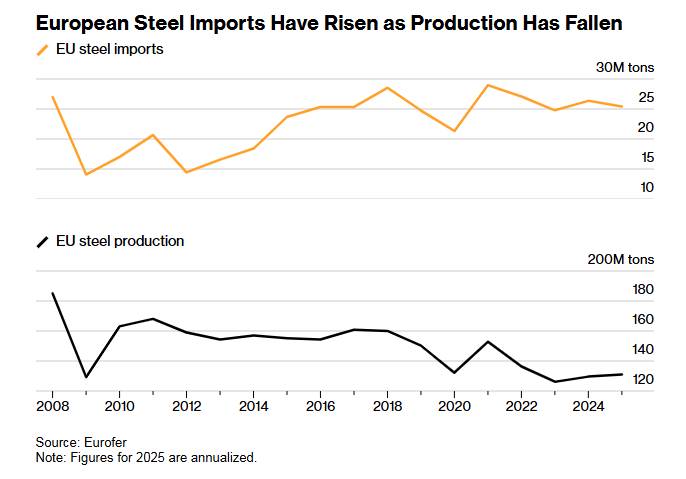 EU Chuẩn Bị Tăng Thuế Nhập Khẩu Thép Lên 50% – Động Thái Bảo Hộ Mạnh Mẽ Nhất Trong Nhiều Thập Kỷ