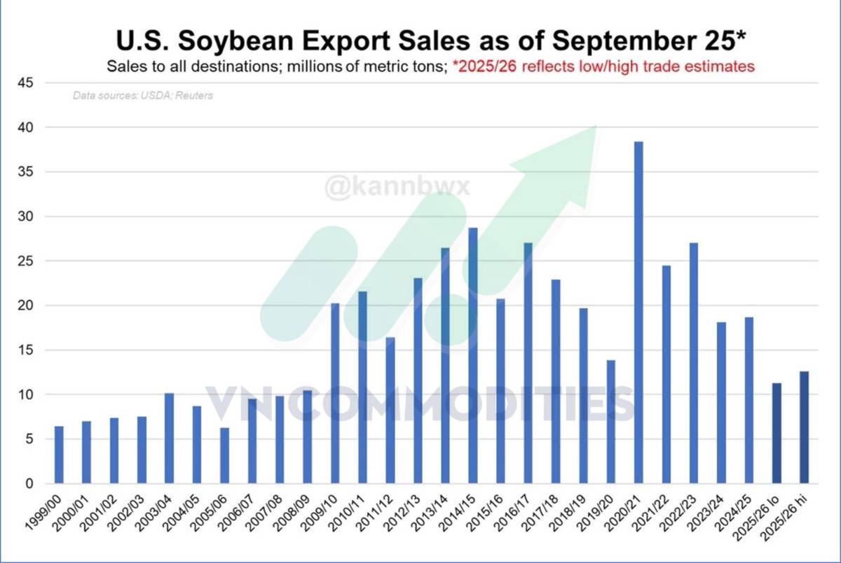 Nông sản và nguyên liệu công nghiệp: Điểm bùng nổ hay rơi sâu hơn cuối năm 2025