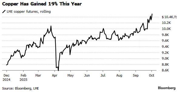 Giá đồng lập đỉnh mới khi nguồn cung suy yếu và nhu cầu từ AI bùng nổ