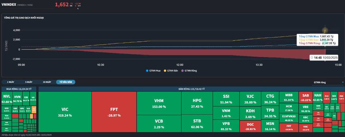 Vì sao khối ngoại bán ròng?