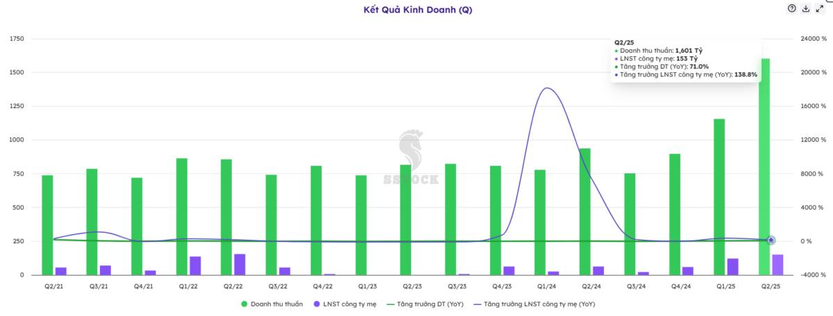 DDV sắp nổ? Khi giá DAP neo đỉnh và dự án MAP hé lộ ‘game changer