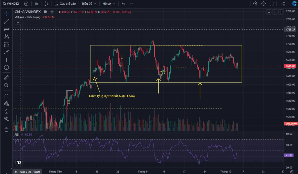 VNINDEX: Cắt hay giữ? Bài toán sống còn của Nhà đầu tư !