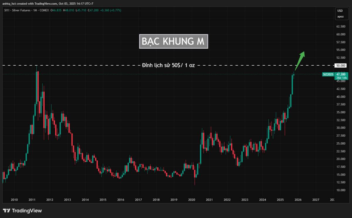 Cảnh báo từ tổ chức tài chính lớn trên thế giới - FOMO đang thúc đẩy dòng tiền vào vàng, bạc và Bitcoin