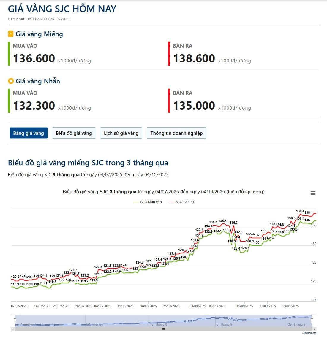 Update giá vàng sjc hôm nay (04/10/2025)
