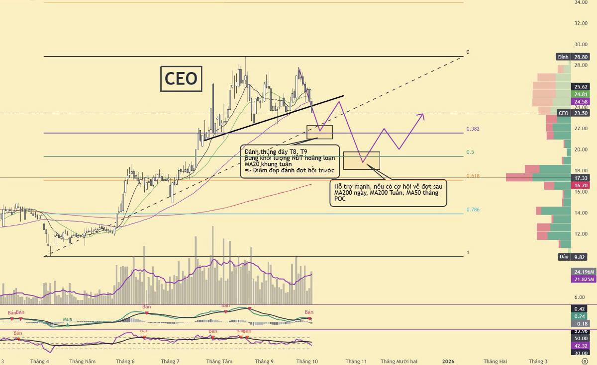 Cổ phiếu Bất động sản thủng đáy, cơ hội khi NĐT hoảng loạn?