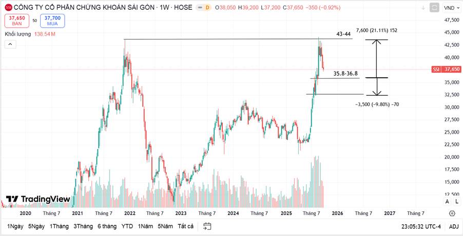 SSI - VND Các chỉ báo kỹ thuật và tín hiệu giao dịch hiện tại (6/10-10/10)