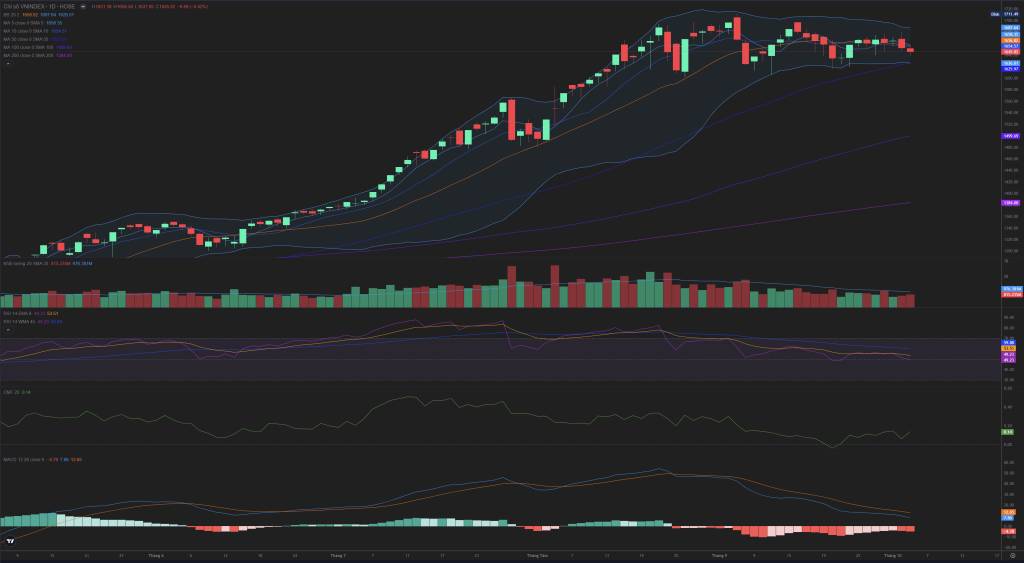 Bắt Mạch Chứng Khoán Tuần 06/10/2025: Chờ Đợi Thông Tin Nâng Hạng