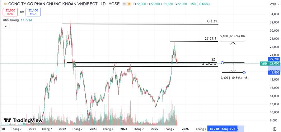 SSI - VND Các chỉ báo kỹ thuật và tín hiệu giao dịch hiện tại (6/10-10/10)