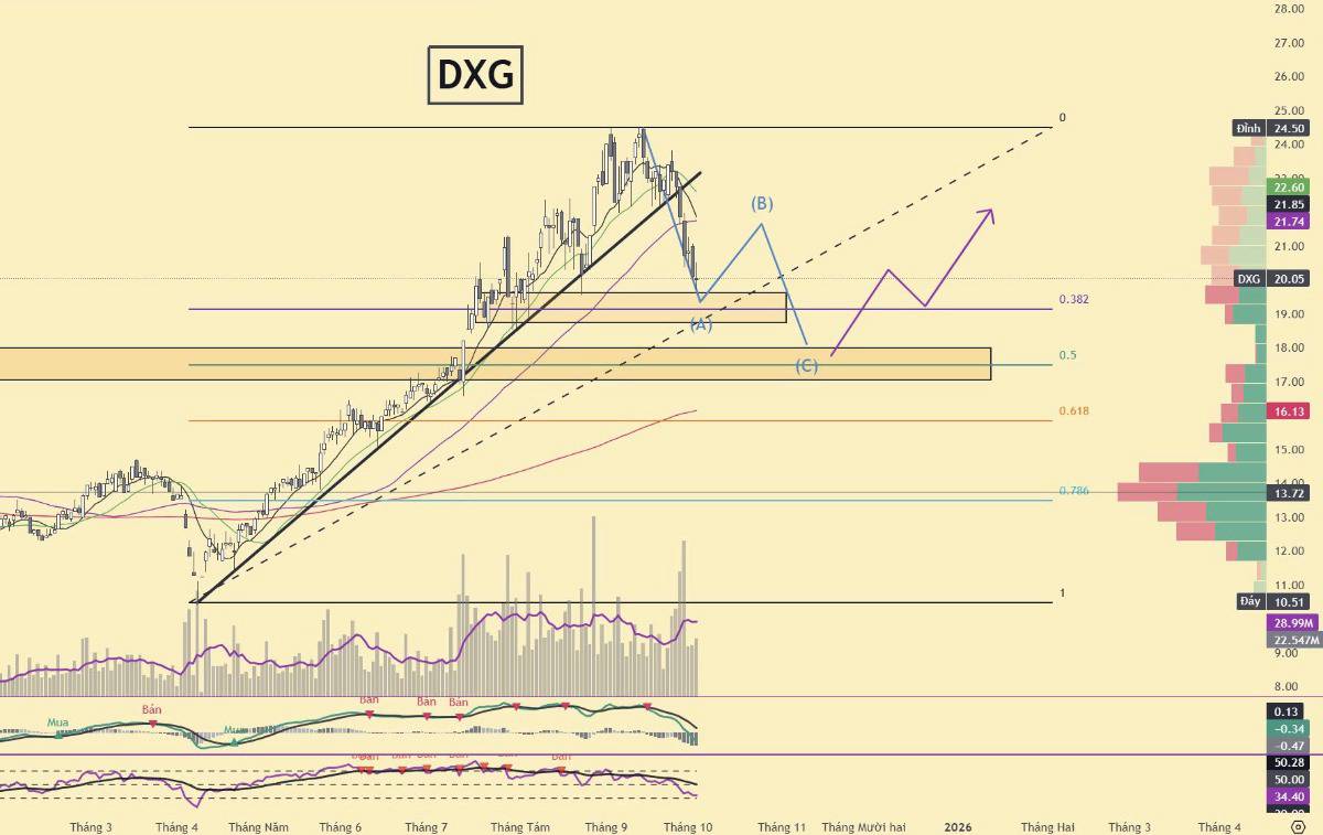 Cổ phiếu Bất động sản thủng đáy, cơ hội khi NĐT hoảng loạn?