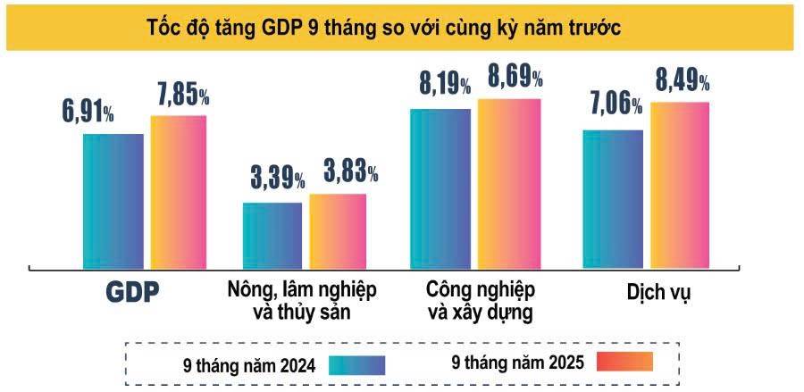 GDP quý 3/2025 tăng 8,23% – Việt Nam đang bước vào chu kỳ tăng trưởng mới?