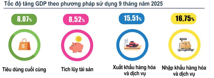 Bức tranh 9 tháng 2025: Vượt sóng toàn cầu, tăng trưởng bứt phá