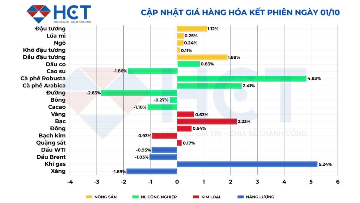Thị trường hàng hóa đầu tuần 6/10: Dầu thô chịu áp lực từ OPEC+, kim loại lập đỉnh mới, vàng duy trì sức hút trú ẩn