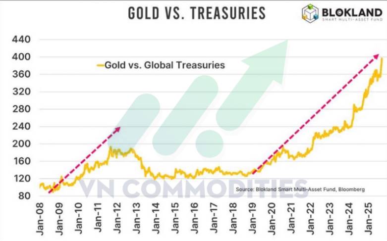 Vàng lập đỉnh gần 4000 USD khi Chính phủ Mỹ đóng cửa gây trì hoãn dữ liệu và khả năng cắt lãi suất của Fed