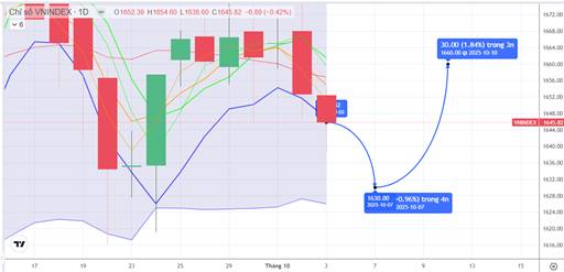 CHIẾN LƯỢC 06.10.2025: Kỳ vọng cân bằng ở vùng đáy cũ 1630-1640 điểm “đón” thông tin FTSE Russell