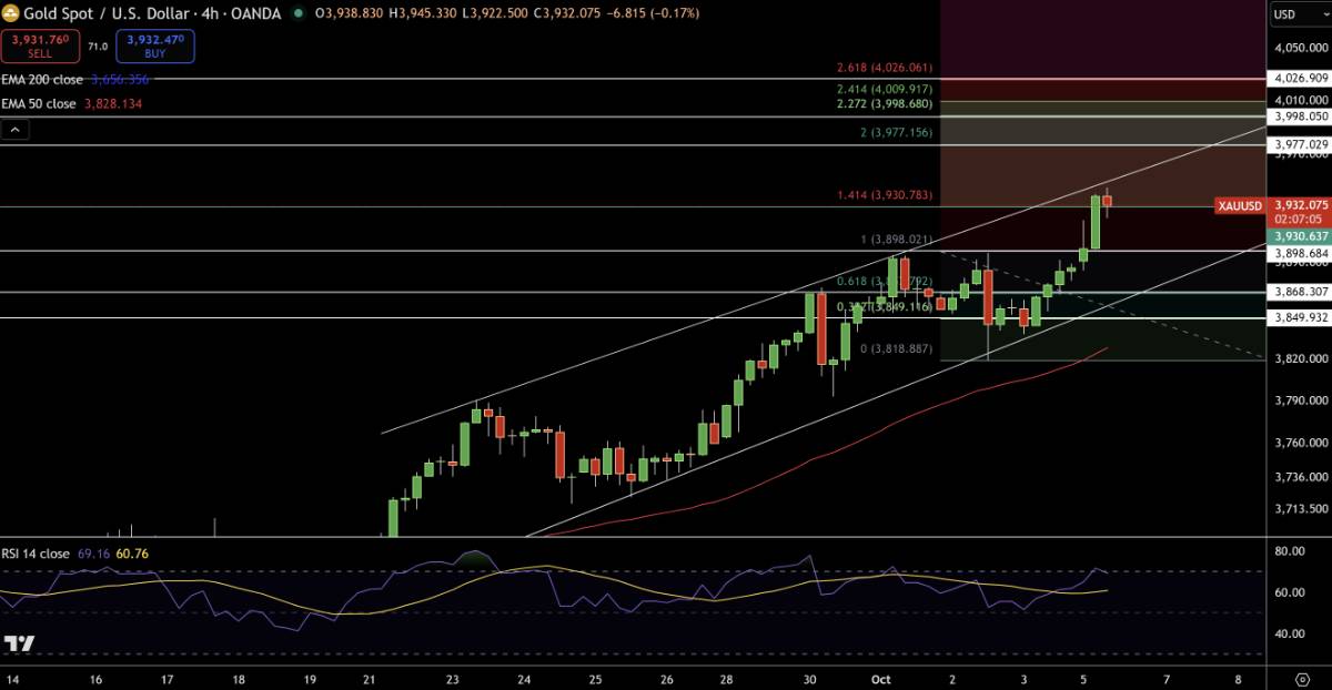 VÀNG VƯỢT 3.900 USD – DÒNG TIỀN TRÚ ẨN TĂNG MẠNH TRƯỚC RỦI RO CHÍNH PHỦ MỸ ĐÓNG CỬA VÀ KỲ VỌNG FED CẮT  ...