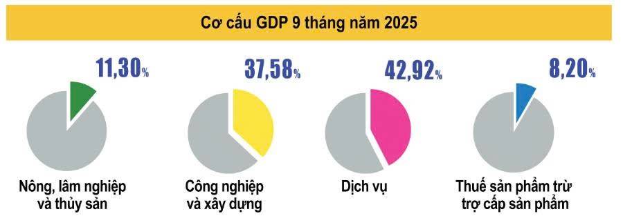 GDP quý 3/2025 tăng 8,23% – Việt Nam đang bước vào chu kỳ tăng trưởng mới?