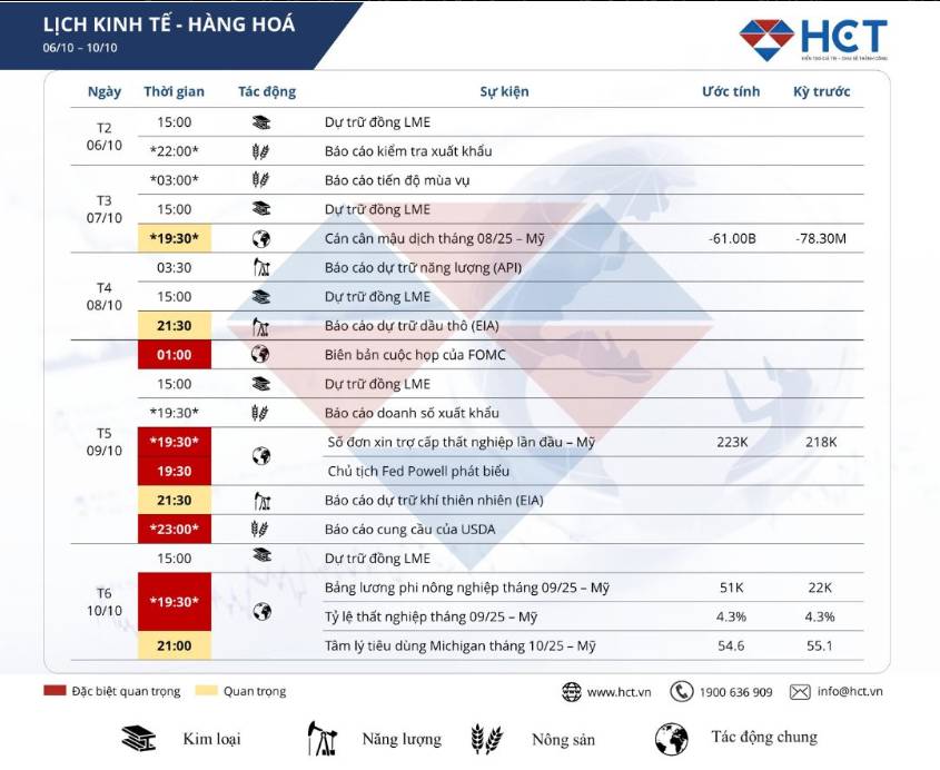 Tâm điểm tuần (6-10/10): Biên bản FOMC, phát biểu của chủ tịch Fed Powell và báo cáo Nonfarm
