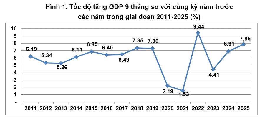GDP quý 3/2025 tăng 8,23% – Việt Nam đang bước vào chu kỳ tăng trưởng mới?
