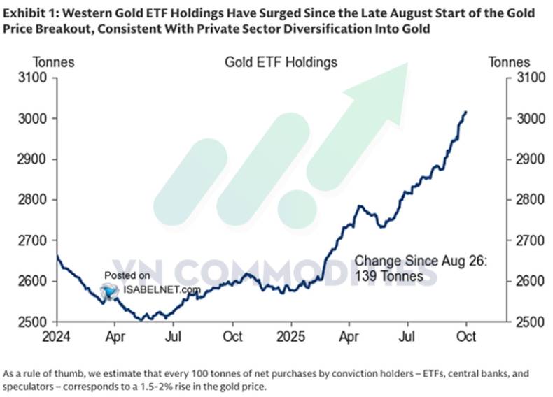 Vàng lập đỉnh gần 4000 USD khi Chính phủ Mỹ đóng cửa gây trì hoãn dữ liệu và khả năng cắt lãi suất của Fed