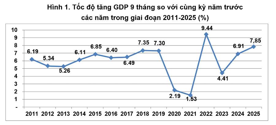 Bức tranh 9 tháng 2025: Vượt sóng toàn cầu, tăng trưởng bứt phá