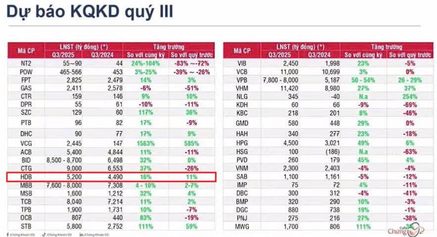 HDBank – Bước tiến mới trong chuyển đổi số, duy trì tăng trưởng lợi nhuận
