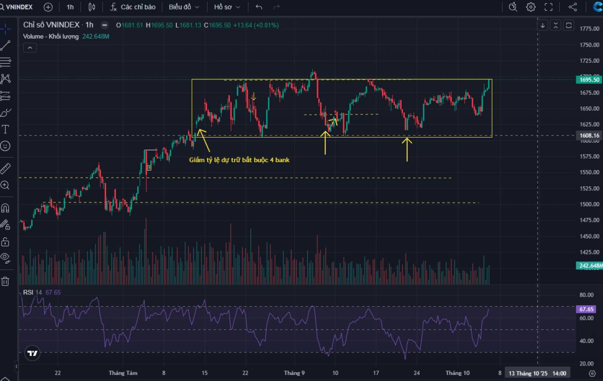 VNINDEX: Ai cũng chờ vượt đỉnh - Tạo lập làm gì ?