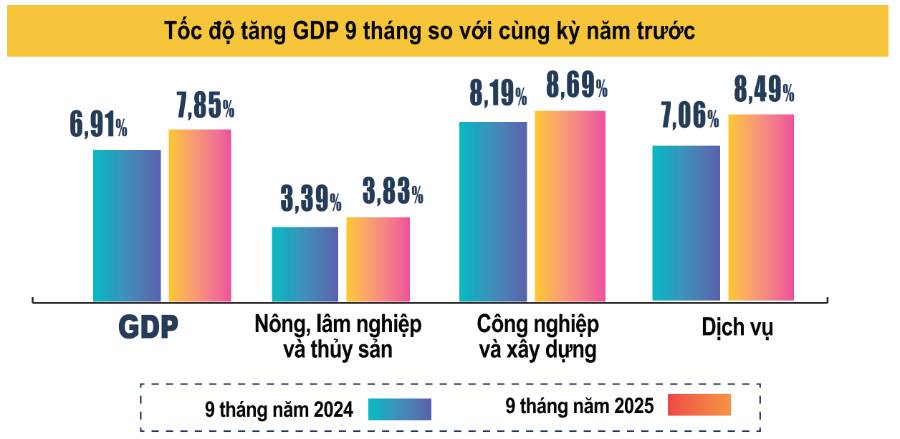 Bức tranh 9 tháng 2025: Vượt sóng toàn cầu, tăng trưởng bứt phá