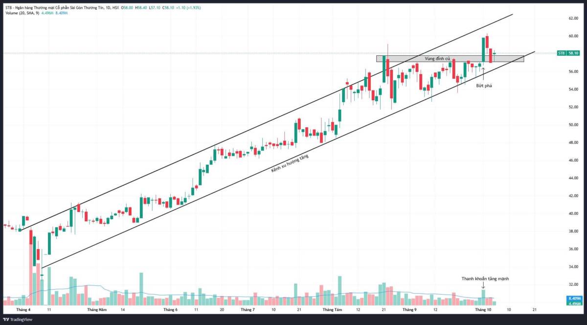 MUA STB: Kiểm định lại vùng hỗ trợ sau nhịp bứt phá thành công