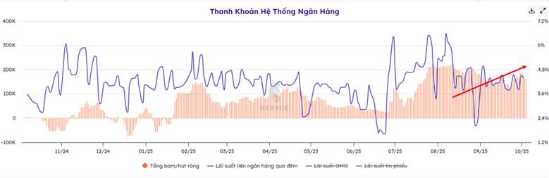 Đồng tiền mất giá, Fed vad tín dụng nội địa