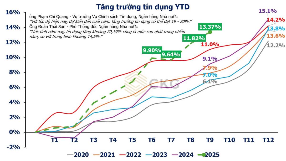 Tín dụng tăng kỷ lục – dòng máu của nền kinh tế đang lưu thông mạnh nhất sau nhiều năm