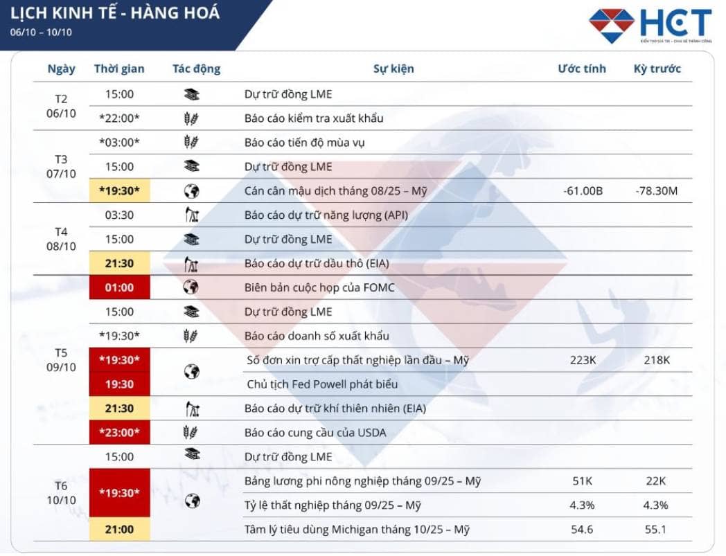 SỰ KIỆN KINH TẾ NỔI BẬT TUẦN 6 – 10/10/2025: FED, POWELL VÀ BIÊN BẢN FOMC CHI PHỐI KỲ VỌNG LÃI SUẤT  ...