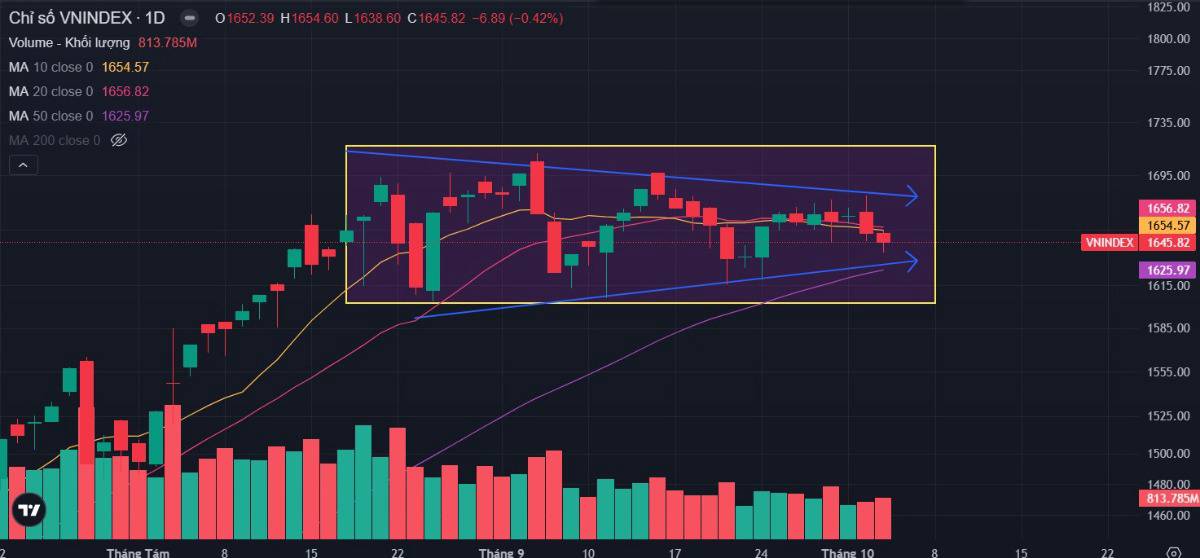 Bản tin buổi sáng ngày 06/10/2025: Tuần giao dịch quan trọng!