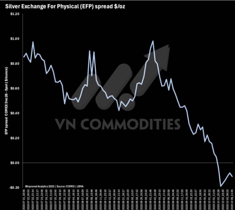 Vàng lập đỉnh gần 4000 USD khi Chính phủ Mỹ đóng cửa gây trì hoãn dữ liệu và khả năng cắt lãi suất của Fed