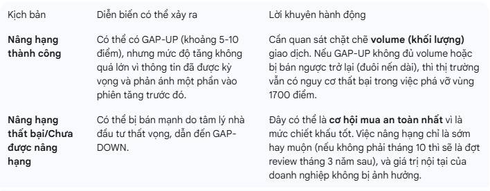 VNINDEX: Lỡ không nâng hạng thì sao ?