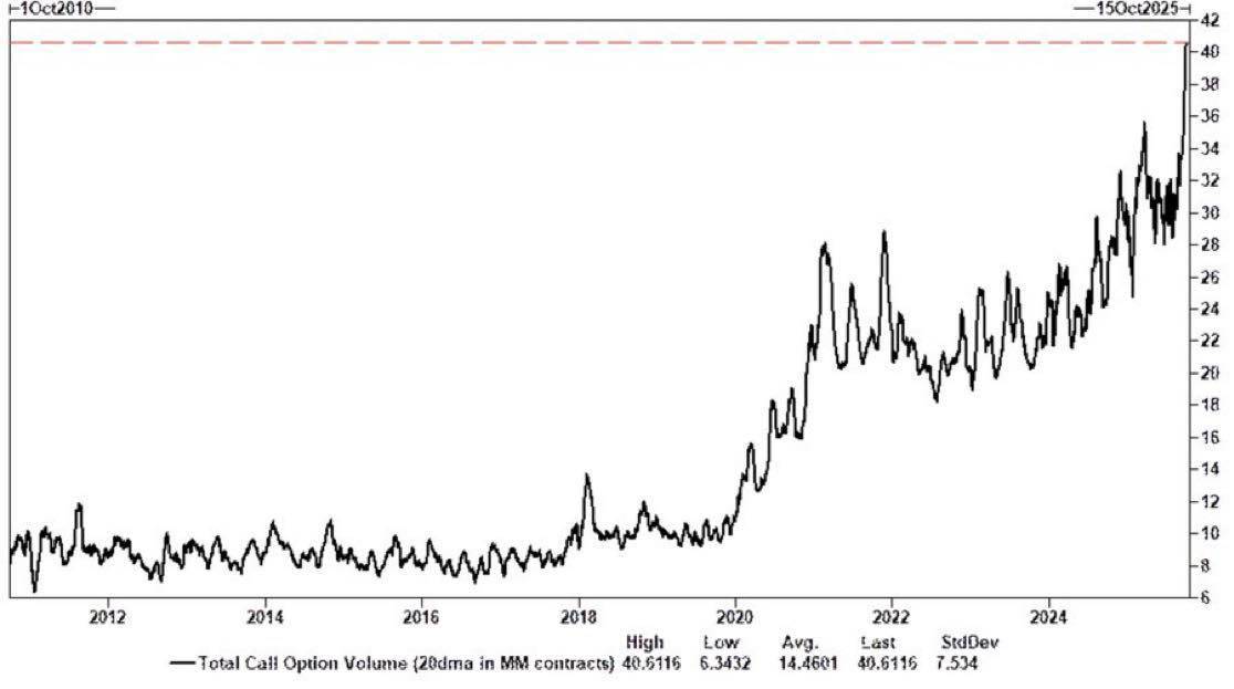Call Options lập đỉnh lịch sử: Lạc quan cực độ hay tín hiệu cảnh báo?