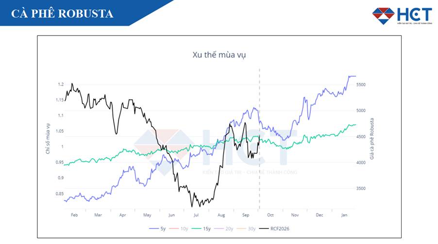 Giá Cà Phê Robusta: Hướng Tới Vùng Kháng Cự Quan Trọng 4.900 USD/Tấn