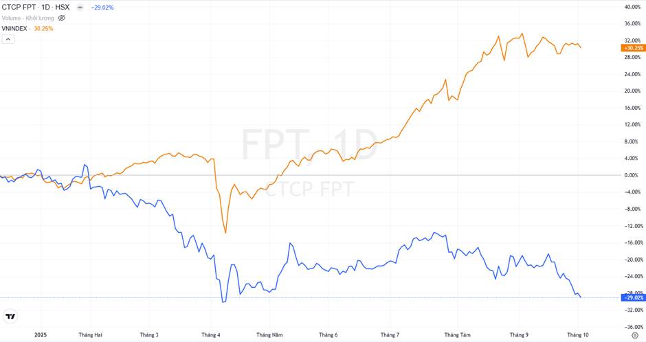 NGHỊCH LÝ FPT: BAO GIỜ TẠO ĐÁY?. Hình ảnh: giá cổ phiếu FPT vẫn đi xuống trong khi VN-index tăng mạnh.  ...